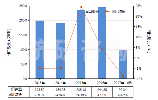 2013-2017年6月中國氣態(tài)天然氣(HS27112100)出口量及增速統(tǒng)計(jì) 2013-2017年6月中國氣態(tài)天然氣(HS27112100)出口量及增速統(tǒng)計(jì)